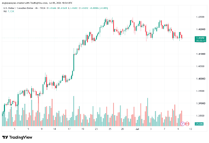 تحليل USDCAD-10-07-2026