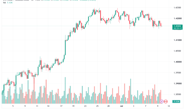 تحليل USDCAD-10-07-2026