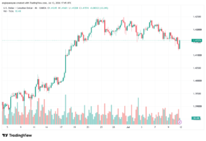 تحليل USDCAD-13-07-2026
