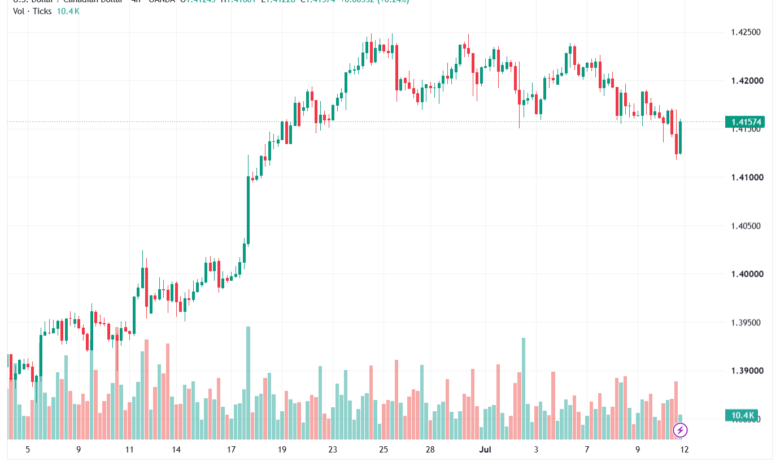 تحليل USDCAD-13-07-2026