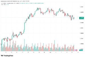 تحليل USDCAD-14-07-2026