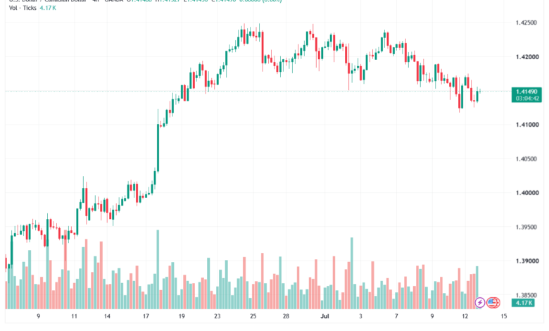 تحليل USDCAD-14-07-2026