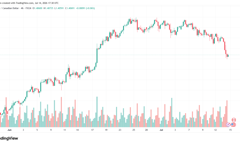 تحليل USDCAD-15-07-2026