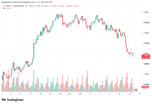تحليل USDCAD-16-07-2026