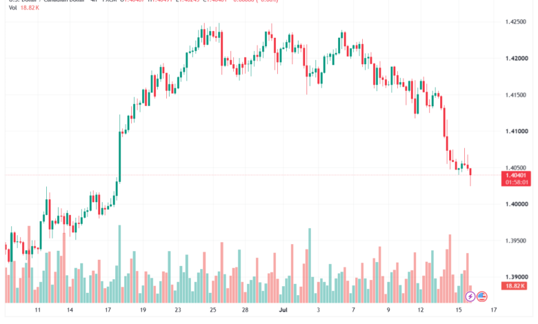تحليل USDCAD-16-07-2026