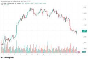 تحليل USDCAD-17-07-2026