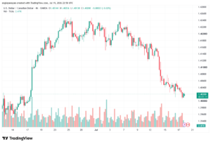 تحليل USDCAD-20-07-2026
