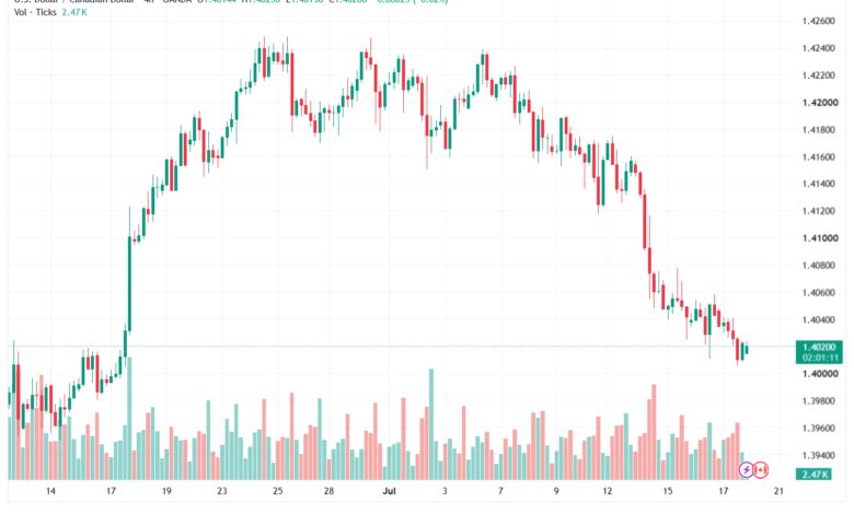 تحليل USDCAD-20-07-2026