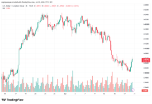 تحليل USDCAD-21-07-2026