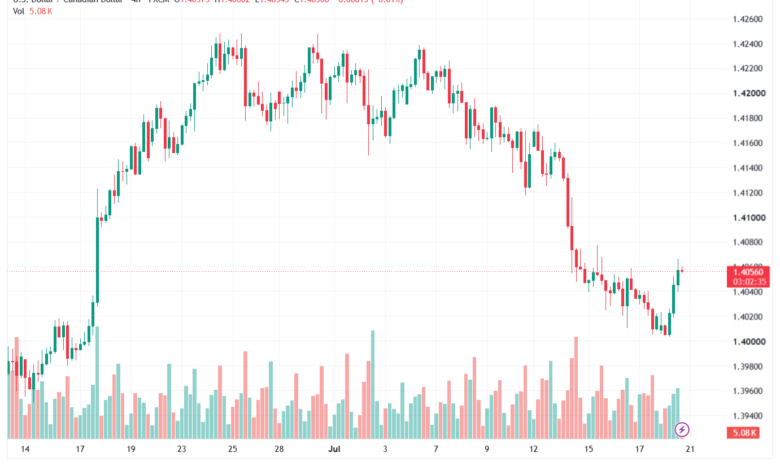 تحليل USDCAD-21-07-2026