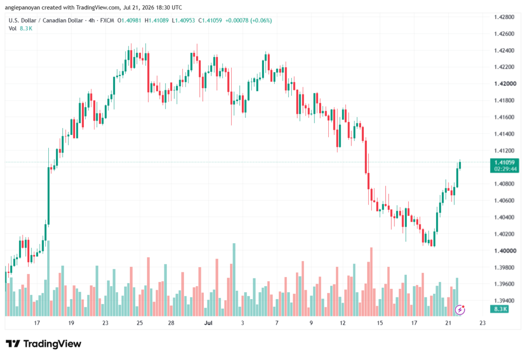 تحليل USDCAD-22-07-2026