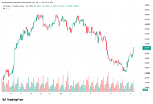 تحليل USDCAD-22-07-2026