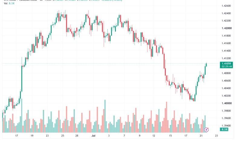 تحليل USDCAD-22-07-2026