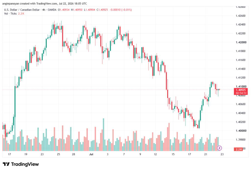تحليل USDCAD-23-07-2026