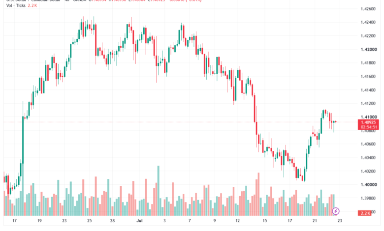 تحليل USDCAD-23-07-2026