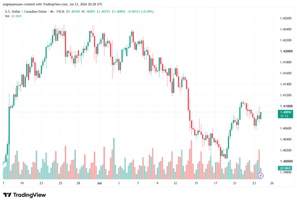 تحليل USDCAD-24-07-2026