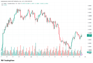 تحليل USDCAD-24-07-2026