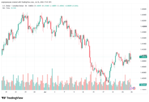 تحليل USDCAD-27-07-2026