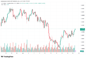تحليل USDCAD-28-07-2026