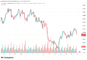 تحليل USDCAD-29-07-2026
