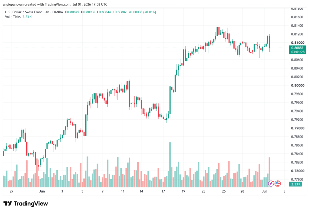 تحليل USDCHF-02-07-202