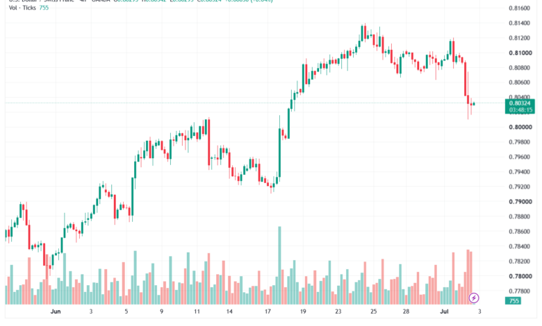 تحليل USDCHF-03-07-202
