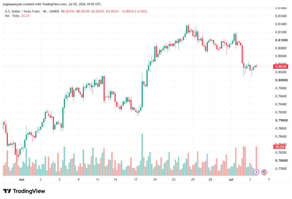 تحليل USDCHF-06-07-202