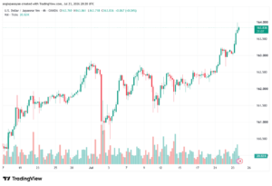 تحليل USDJPY-24-07-2026