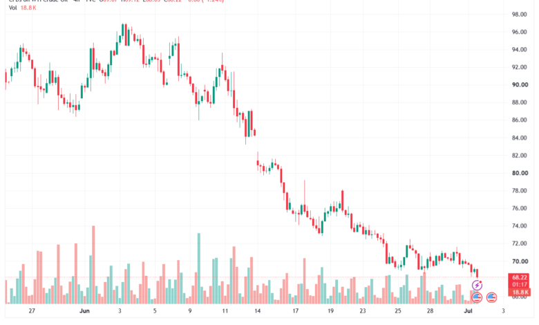 تحليل النفط CRUDE OIL -02-07-2026