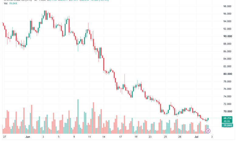 تحليل النفط CRUDE OIL -03-07-2026