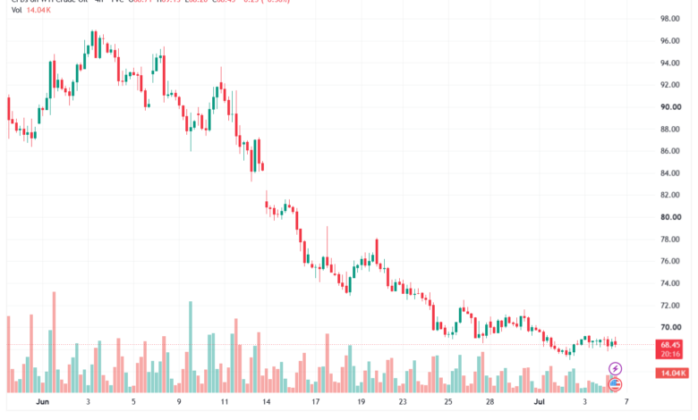 تحليل النفط CRUDE OIL -07-07-2026