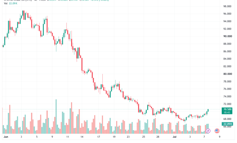 تحليل النفط CRUDE OIL -08-07-2026