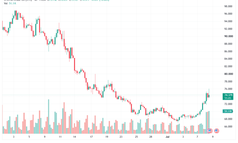 تحليل النفط CRUDE OIL -09-07-2026