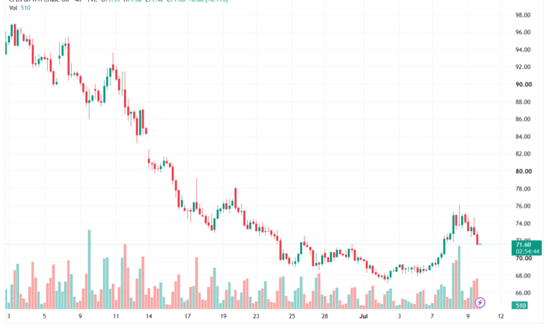 تحليل النفط CRUDE OIL -10-07-2026