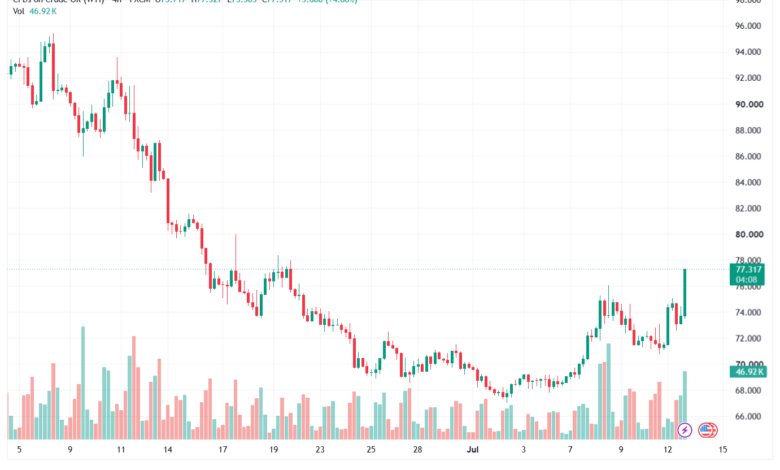 تحليل النفط CRUDE OIL -14-07-2026