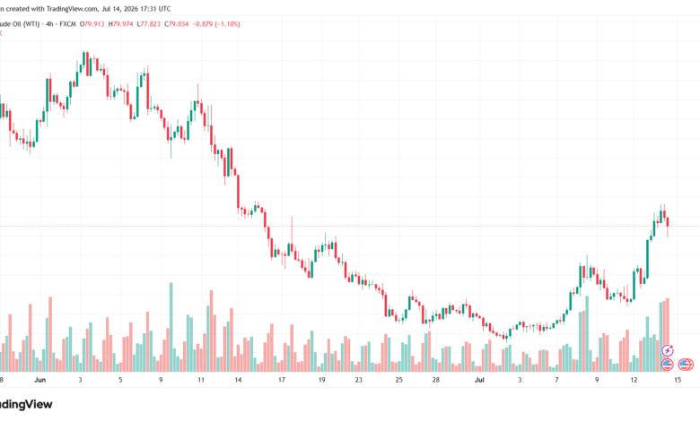 تحليل النفط CRUDE OIL -15-07-2026
