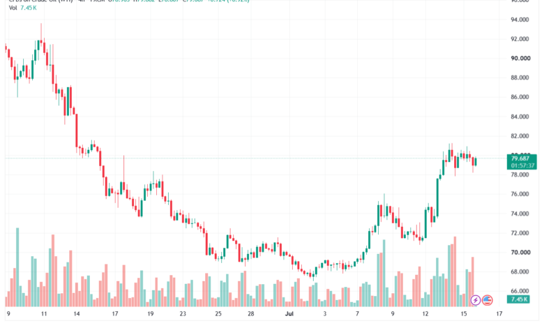 تحليل النفط CRUDE OIL -16-07-2026