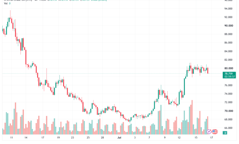تحليل النفط CRUDE OIL -17-07-2026