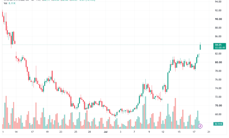 تحليل النفط CRUDE OIL -20-07-2026