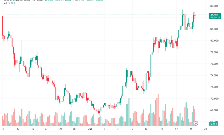 تحليل النفط CRUDE OIL -22-07-2026
