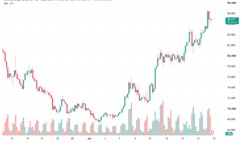تحليل النفط CRUDE OIL -23-07-2026