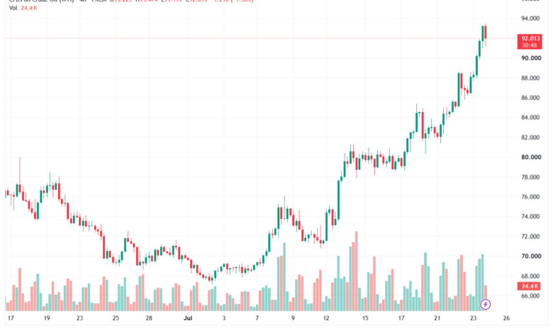 تحليل النفط CRUDE OIL -24-07-2026