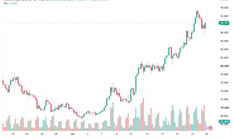 تحليل النفط CRUDE OIL -27-07-2026