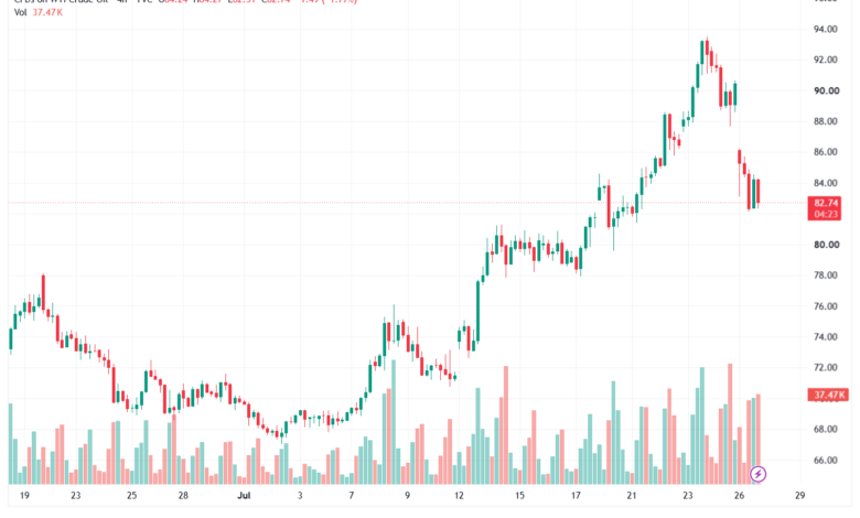 تحليل النفط CRUDE OIL -28-07-2026