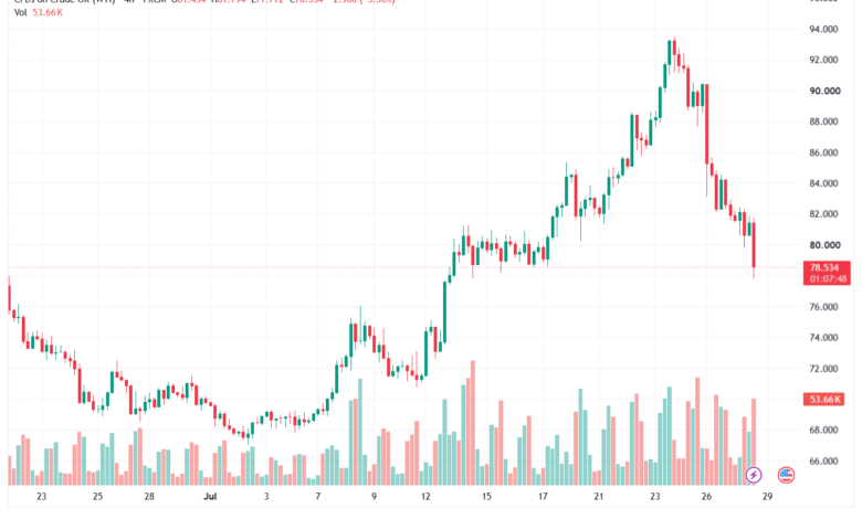 تحليل النفط CRUDE OIL -29-07-2026