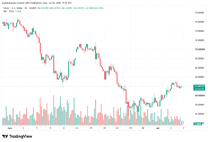 تحليل الفضة 07-07-2026 SILVER XAGUSD