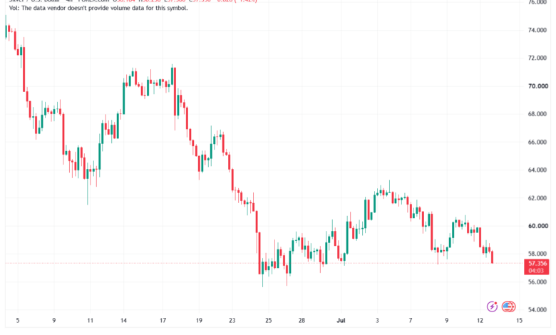 تحليل الفضة 14-07-2026 SILVER XAGUSD