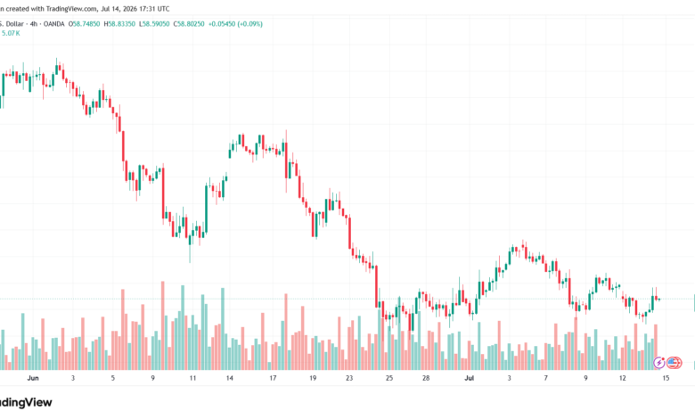 تحليل الفضة 15-07-2026 SILVER XAGUSD