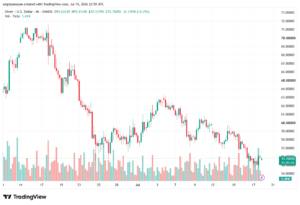 تحليل الفضة 20-07-2026 SILVER XAGUSD