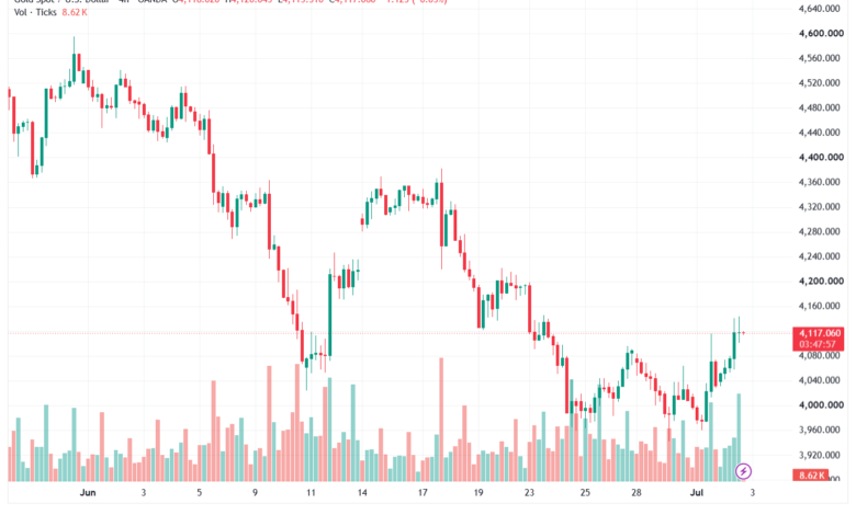 تحليل الذهب XAUUSD-03-07-26